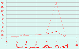 Courbe de la force du vent pour Roslavl