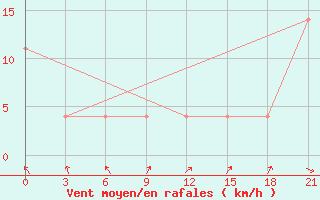 Courbe de la force du vent pour Vaida Guba Bay