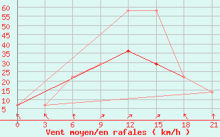 Courbe de la force du vent pour Taipak