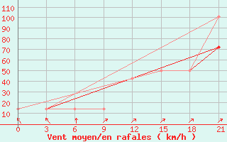 Courbe de la force du vent pour Mourgash