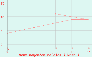 Courbe de la force du vent pour Tamale