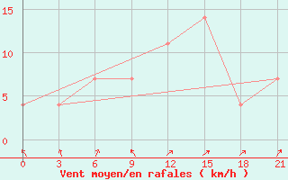 Courbe de la force du vent pour Dno