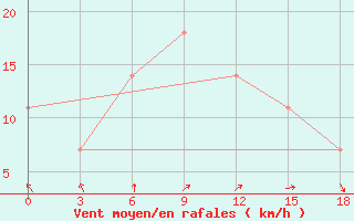 Courbe de la force du vent pour Tambov