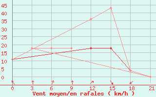 Courbe de la force du vent pour Nazimovo