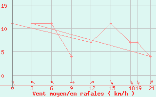 Courbe de la force du vent pour Rijeka / Omisalj