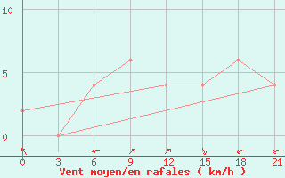 Courbe de la force du vent pour Ganganagar