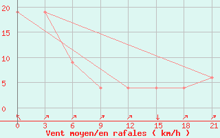 Courbe de la force du vent pour Wa