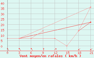 Courbe de la force du vent pour Verhnij Baskuncak