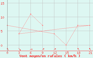 Courbe de la force du vent pour Sinuiju