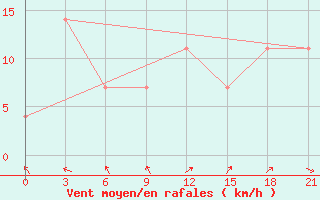 Courbe de la force du vent pour Pinega