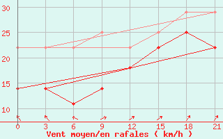 Courbe de la force du vent pour Erdenetsagaan