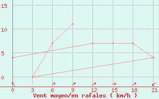 Courbe de la force du vent pour Kanevka