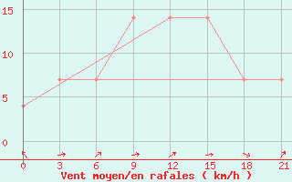 Courbe de la force du vent pour Belyj