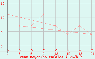 Courbe de la force du vent pour Kamenka