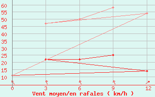 Courbe de la force du vent pour Vorogovo