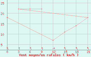 Courbe de la force du vent pour Uchadzhi