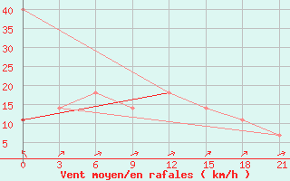 Courbe de la force du vent pour Kamennaja Step