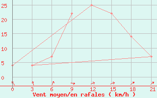 Courbe de la force du vent pour L