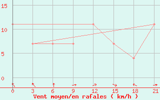 Courbe de la force du vent pour Razgrad