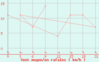 Courbe de la force du vent pour Saryg-Sep