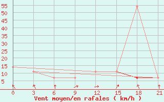 Courbe de la force du vent pour Ivanovo