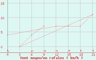 Courbe de la force du vent pour Zukovka