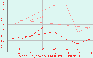 Courbe de la force du vent pour Arzamas