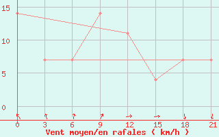 Courbe de la force du vent pour Zukovka