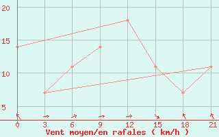 Courbe de la force du vent pour Aralkol