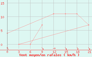 Courbe de la force du vent pour Rijeka / Omisalj