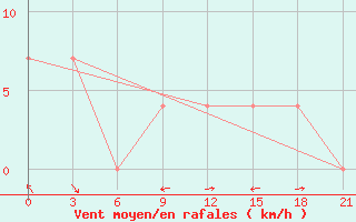 Courbe de la force du vent pour Tetovo