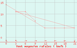 Courbe de la force du vent pour Petrun