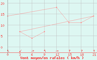 Courbe de la force du vent pour Nikel