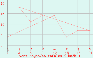 Courbe de la force du vent pour Zerdevka