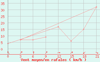 Courbe de la force du vent pour Nalut