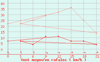 Courbe de la force du vent pour Niznij Novgorod