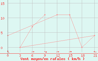 Courbe de la force du vent pour Krestcy