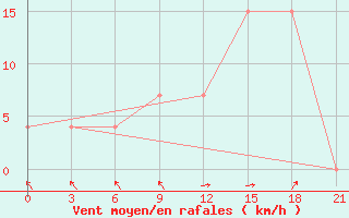 Courbe de la force du vent pour Qyteti Stalin