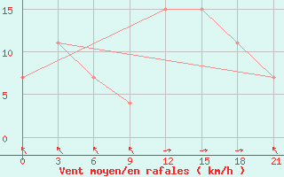 Courbe de la force du vent pour Qyteti Stalin