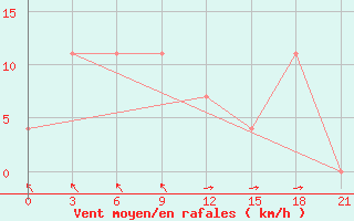 Courbe de la force du vent pour Qyteti Stalin