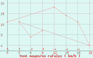 Courbe de la force du vent pour Razgrad