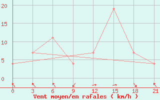 Courbe de la force du vent pour Qyteti Stalin