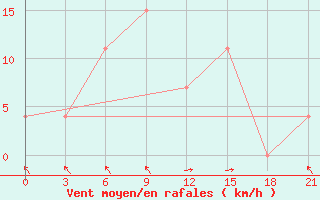 Courbe de la force du vent pour Qyteti Stalin