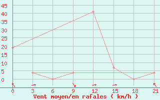 Courbe de la force du vent pour Qyteti Stalin