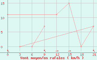 Courbe de la force du vent pour Qyteti Stalin