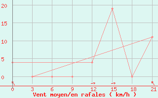 Courbe de la force du vent pour Qyteti Stalin