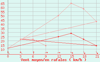 Courbe de la force du vent pour Orsa