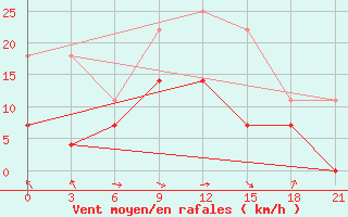 Courbe de la force du vent pour Saransk