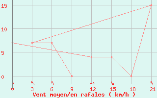 Courbe de la force du vent pour Qyteti Stalin