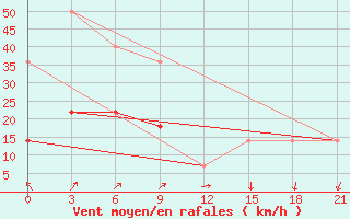 Courbe de la force du vent pour Sorocinsk